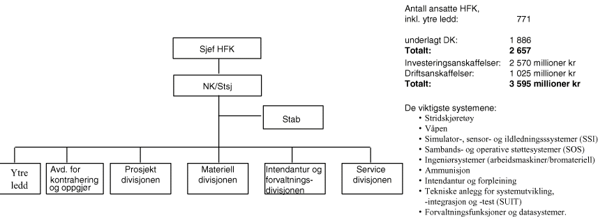 Figur 1.3 Organisering og nøkkeltall for HFK