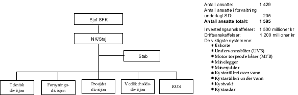 Figur 1.4 Organisering og nøkkeltall for SFK