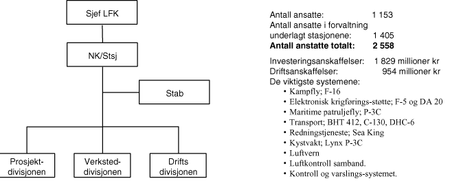 Figur 1.5 Organisering og nøkkeltall for LFK