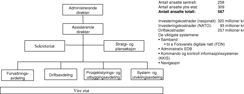 Figur 1.6 Organisering og nøkkeltall for FTD