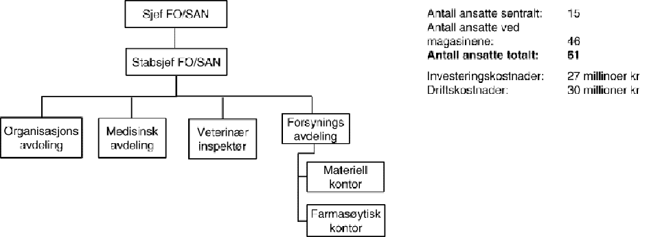 Figur 1.7 Organisering og nøkkeltall for materiellforvaltningen i FO/SAN