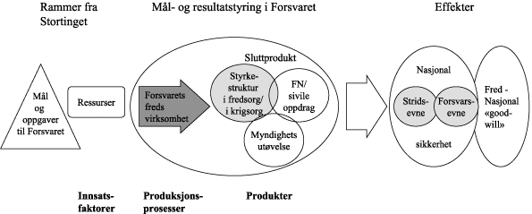 Figur 1.8 Mål- og resultatstyring i Forsvaret – overordent konsept