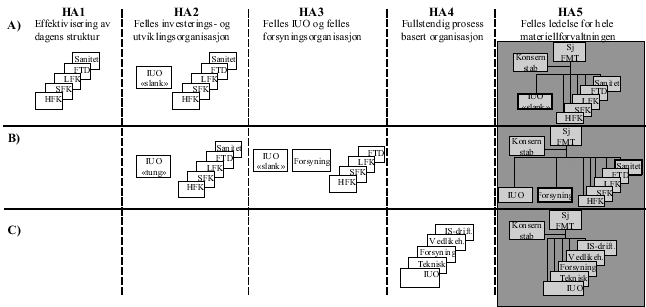 Figur 10.1 Hovedalternativer vurdert av STYFOR