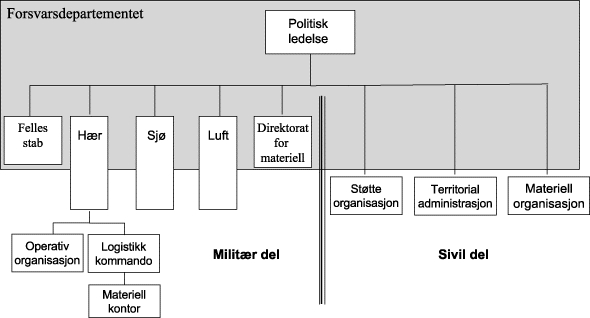 Figur 2.2 Organisering i Tyskland