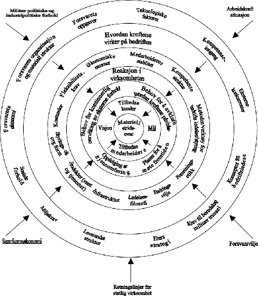 Figur 3.1 Forhold i omgivelsene som påvirker forvaltningenes framtid