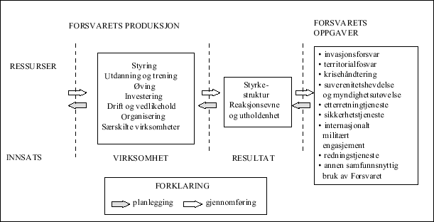 Figur 3.2 Sammenheng mellom Forsvarets oppgaver og Forsvarets produksjon
