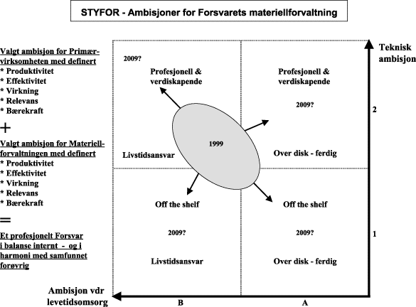 Figur 3.6 Ambisjonsnivå for materiellforvaltningen