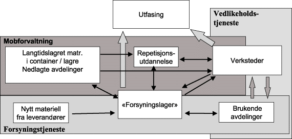 Figur 4.10 Sammenheng mellom mobforvaltning, forsyningstjeneste og vedlikehold