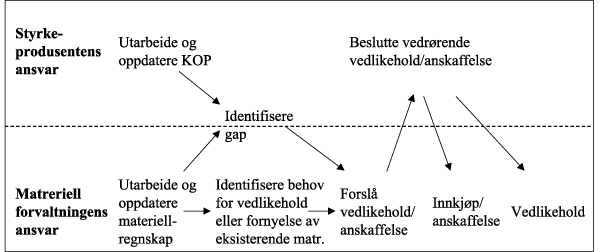 Figur 4.11 Ansvarsfordeling mellom styrkeprodusent og materiellforvaltning