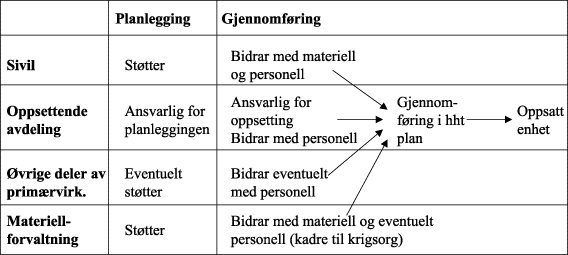 Figur 4.12 Oppsetting i krise/krig