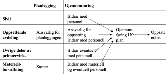 Figur 4.13 Oppsetting ved øvelser
