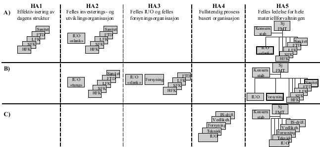 Figur 4.2 Hovedalternativer vurdert av STYFOR