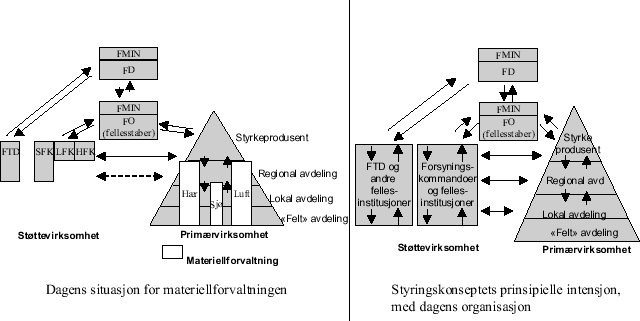 Figur 4.6 Gjennomføring av styringskonseptet
