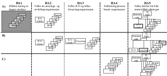 Figur 5.1 Hovedalternativer vurdert av STYFOR