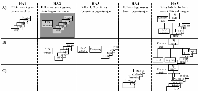 Figur 6.1 Hovedalternativer vurdert av STYFOR