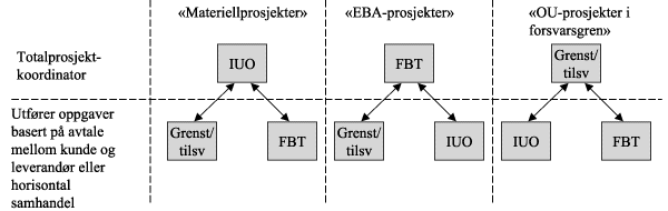 Figur 6.4 Organisasjonstilknytting av TPK