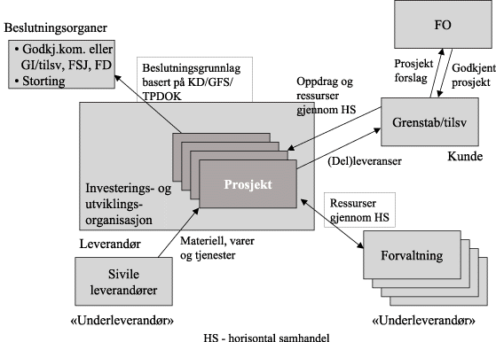 Figur 6.7 Organisering og relasjoner til kunder og leverandører