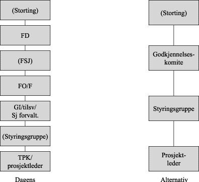 Figur 6.8 Beslutningshierarki