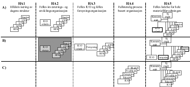 Figur 7.1 Hovedalternativer vurdert av STYFOR