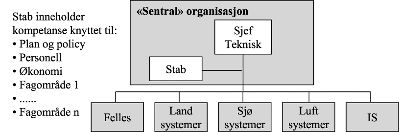 Figur 7.3 Illustrasjon av en eventuell felles organisasjon for Teknisk
 fagkompetanse