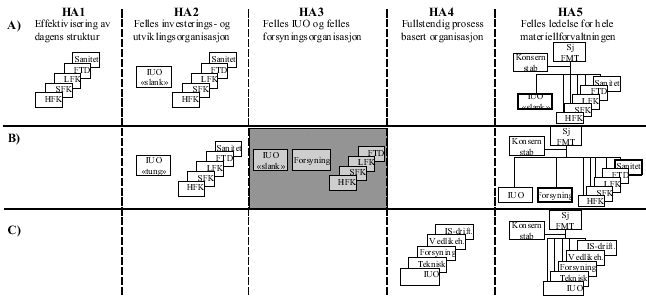 Figur 8.1 Hovedalternativer vurdert av STYFOR