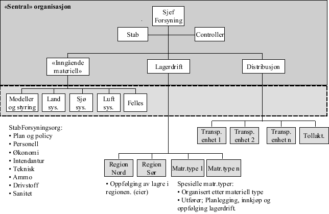 Figur 8.5 Illustrasjon av felles forsyningsorganisasjon