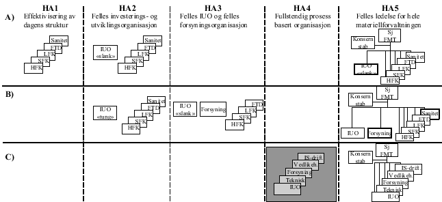Figur 9.1 Hovedalternativer vurdert av STYFOR