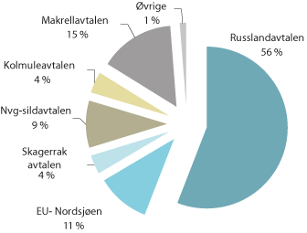 Figur 1.2 Fiskeriavtalane sin relative verdi for Noreg i 2016
