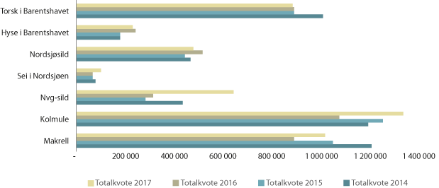 Figur 1.3 Totalkvotar 2014 – 2017 for viktige bestandar for Noreg (tonn)1