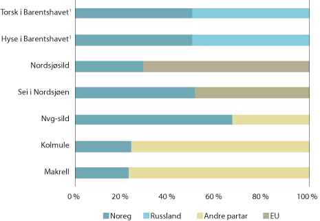 Figur 1.4 Den norske delen av kvoten på viktige bestandar for Noreg
