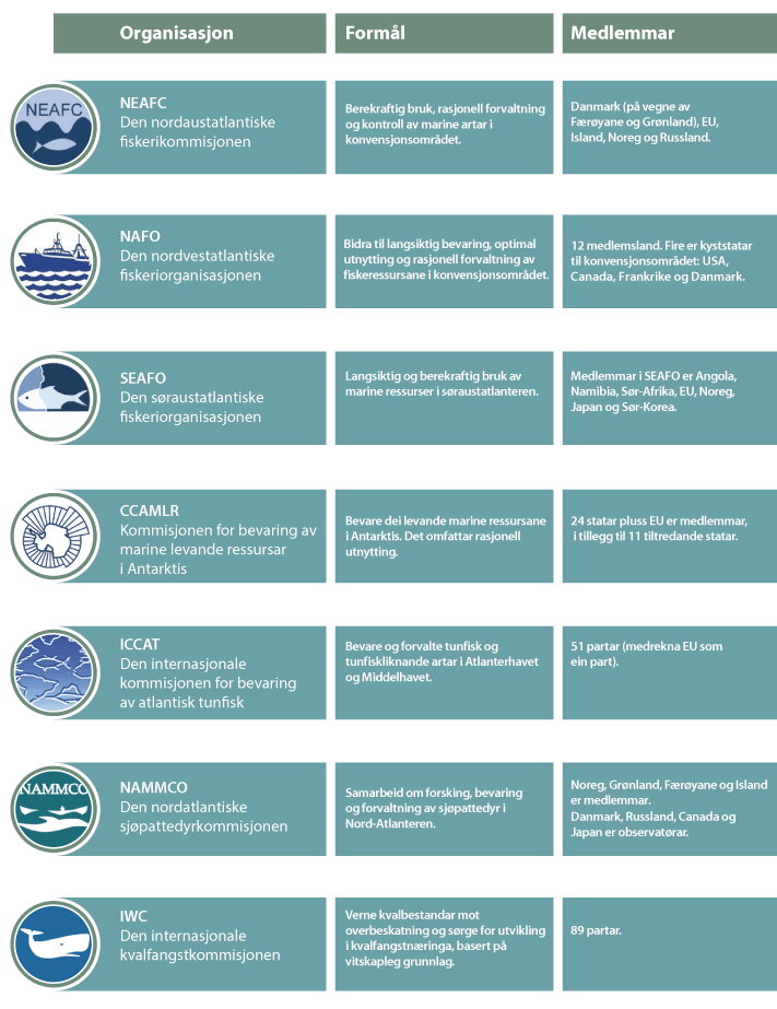 Figur 3.4 Oversikt over internasjonale fiskeriforvaltningsorganisasjonar som Noreg deltek i 