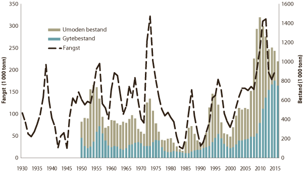 Figur 4.10 Utviklinga i bestand og fangst av nordaust-arktisk hyse
