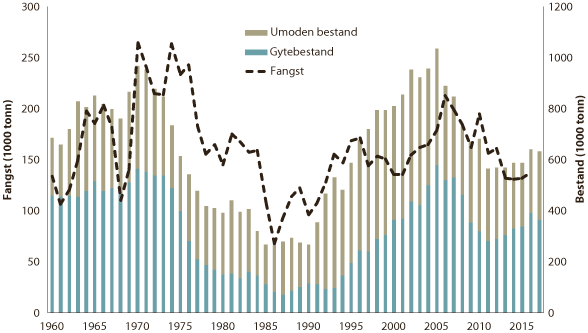 Figur 4.13 Utviklinga i bestand og fangst av nordaust-arktisk sei.
