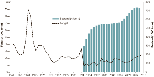 Figur 4.16 Utviklinga i fangst av nordaust-arktisk blåkveite.

