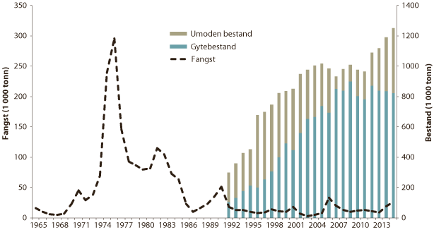 Figur 4.18 Utviklinga i bestand og fangst av snabeluer i ICES område I og II
