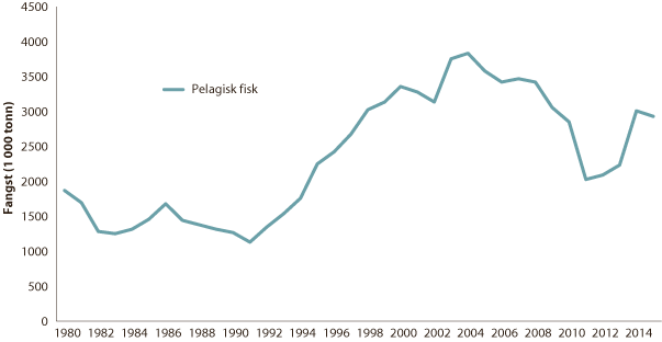 Figur 4.24 Fisket i Norskehavet frå 1980 til 2015
