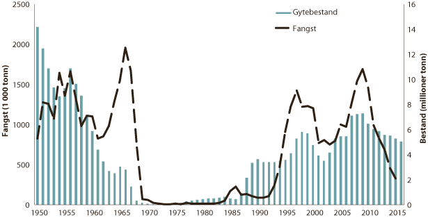 Figur 4.27 Utviklinga i bestand og fangst av norsk vårgytande sild
