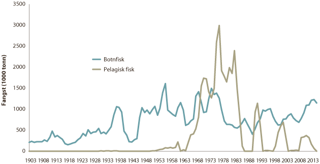 Figur 4.3 Fisket i Barentshavet frå 1903 til 2015
