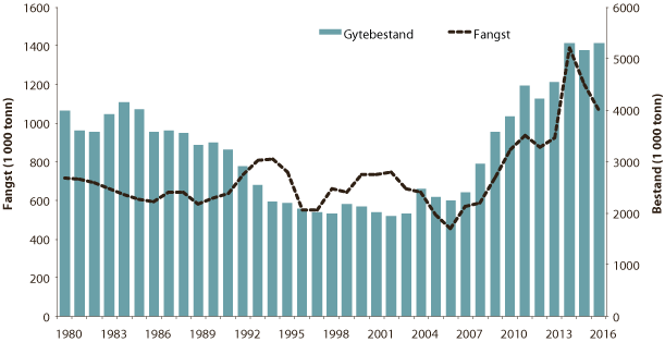 Figur 4.30 Utviklinga i bestand og fangst av nordaust-atlantisk makrell
