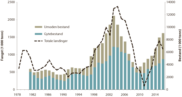 Figur 4.33 Utviklinga i bestand og fangst av nordaust-atlantisk kolmule
