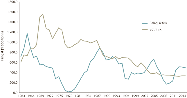 Figur 4.36 Fisket i Norsjøen og Skagerrak frå 1963 til 2015
