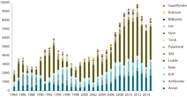 Figur 4.4 Torskebestanden sitt konsum av ulike byttedyr
