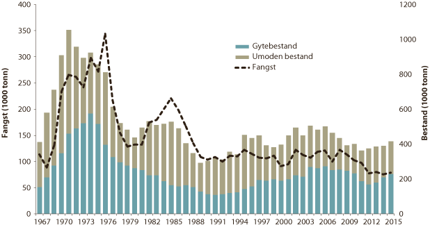 Figur 4.42 Utviklinga i bestand og fangst av sei i Nordsjøen, Skagerrak og vest av Skottland
