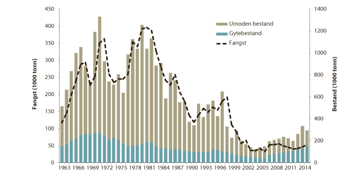 Figur 4.45 Utviklinga i bestand og fangst av torsk i Nordsjøen og Skagerrak