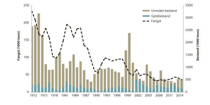 Figur 4.48 Utviklinga i bestand og fangst av hyse i Nordsjøen, Skagerrak og vest av Skottland
