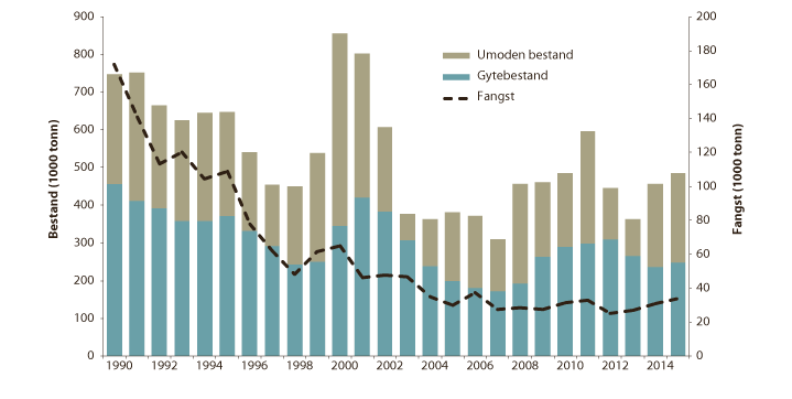 Figur 4.51 Utviklinga i bestand og fangst av kviting i Nordsjøen og Den austlege engelske kanalen
