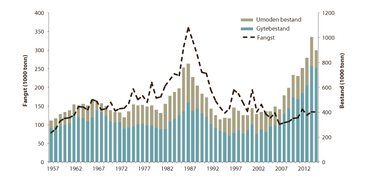 Figur 4.54 Utviklinga i bestand og fangst av raudspette i Nordsjøen og Skagerrak
