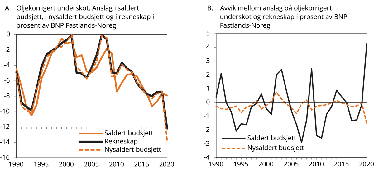 Figur 1.1 Oljekorrigert1) underskot frå 1990 til 2020. Budsjett og rekneskap
