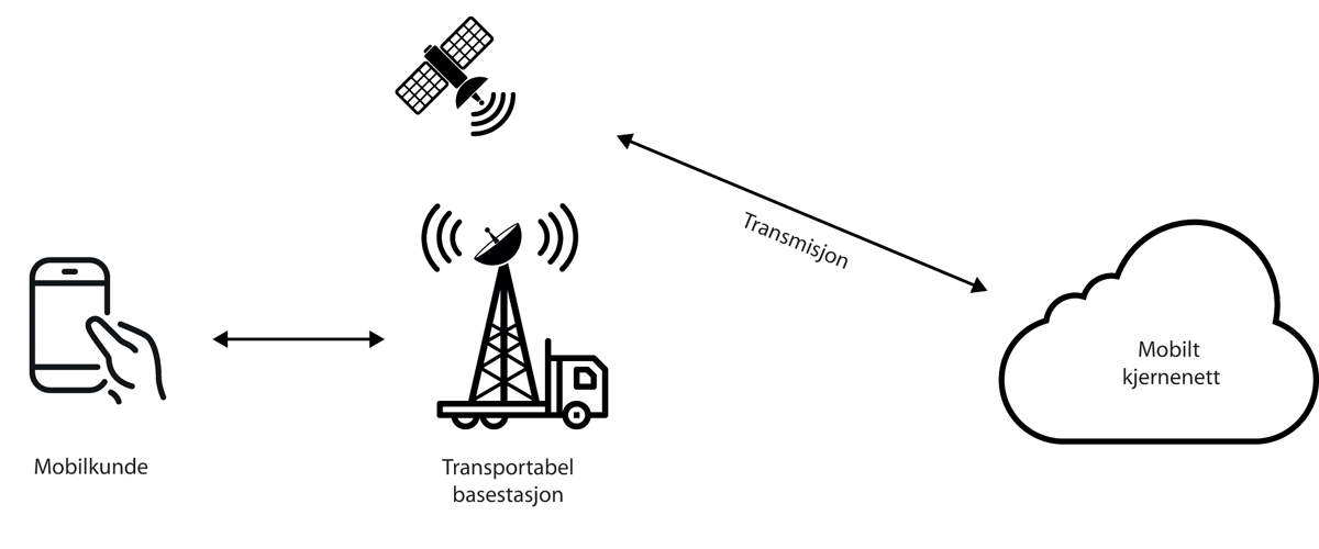 Figur 13.2 Midlertidig mobildekning kan etableres ved hjelp av transportabel basestasjon med satellittforbindelse
