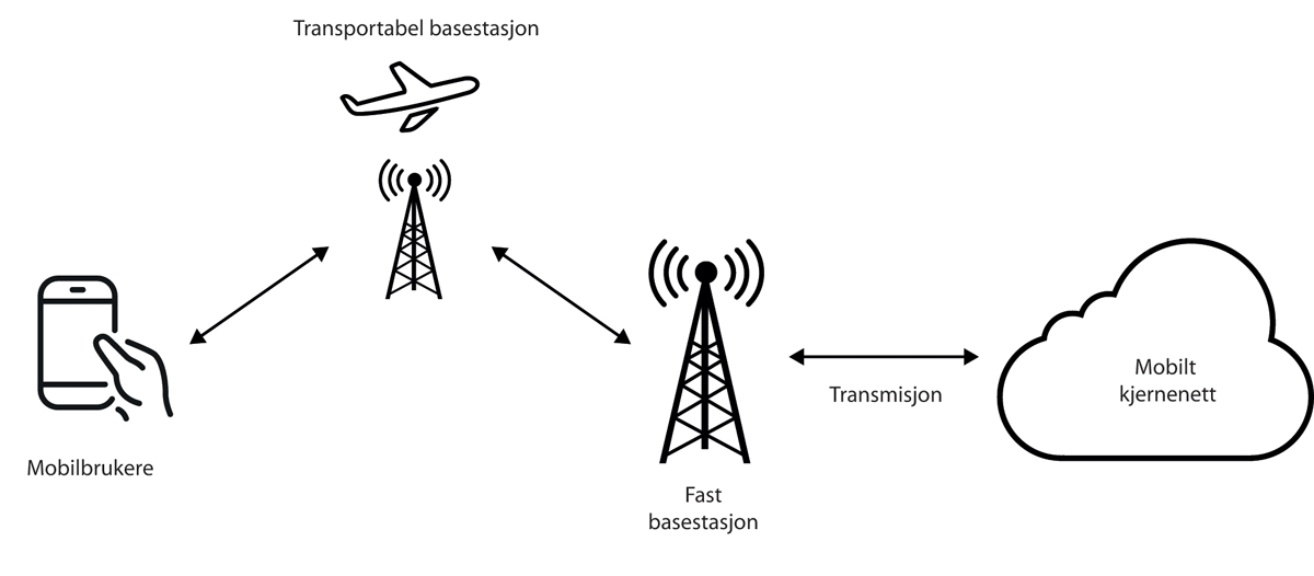 Figur 14.2 Transportabel basestasjon med drone som fungerer som relestasjon til resten av mobilnettet
